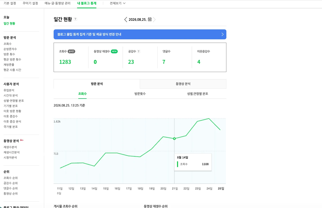 네이버 블로그 통계 일간 현황 화면. 2026년 8월 25일 조회수 1283, 공감 23, 댓글 7, 이웃 증감 4. 8월 11일부터 25일까지 조회수 그래프가 오른쪽으로 상승